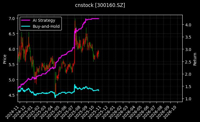 cnstock_300160.SZ_chart