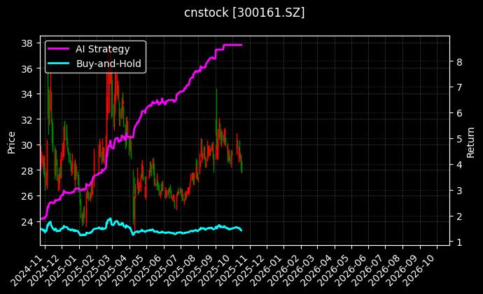 cnstock_300161.SZ_chart