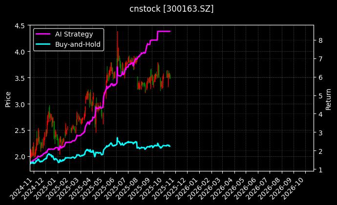 cnstock_300163.SZ_chart