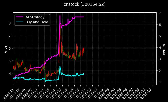 cnstock_300164.SZ_chart