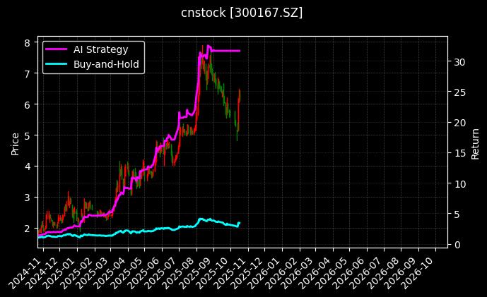 cnstock_300167.SZ_chart