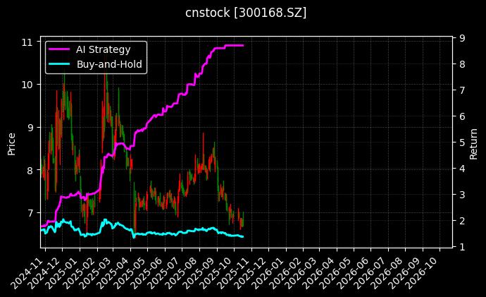 cnstock_300168.SZ_chart