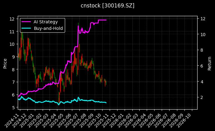 cnstock_300169.SZ_chart