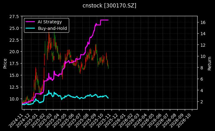 cnstock_300170.SZ_chart