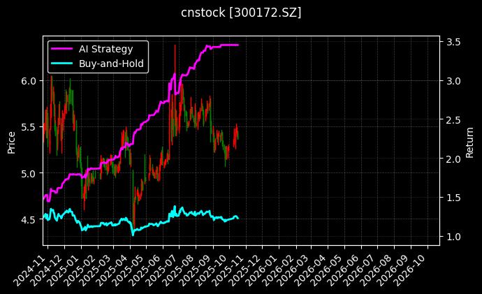 cnstock_300172.SZ_chart