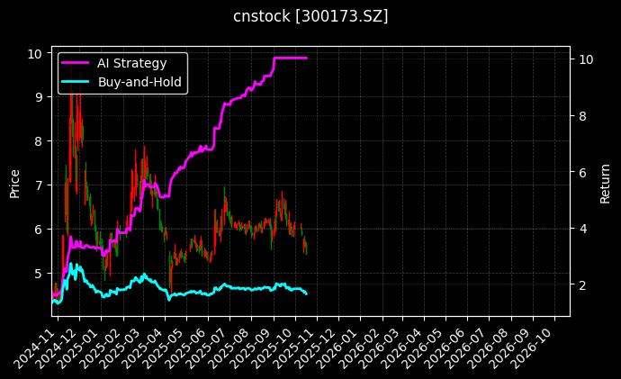 cnstock_300173.SZ_chart