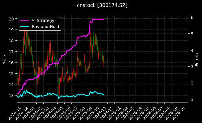 cnstock_300174.SZ_chart