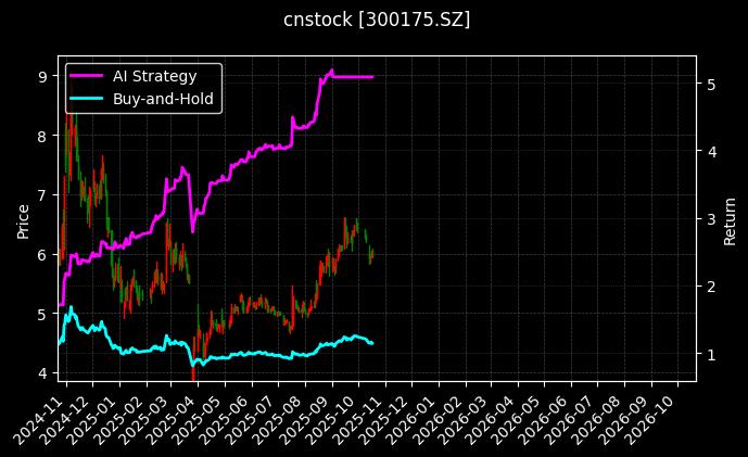 cnstock_300175.SZ_chart