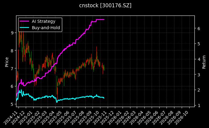 cnstock_300176.SZ_chart