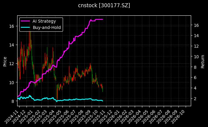 cnstock_300177.SZ_chart