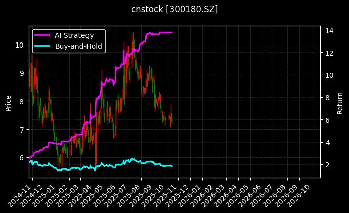 cnstock_300180.SZ_chart