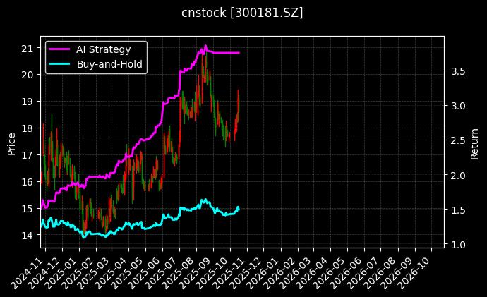 cnstock_300181.SZ_chart
