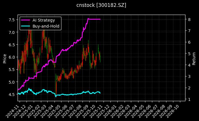 cnstock_300182.SZ_chart