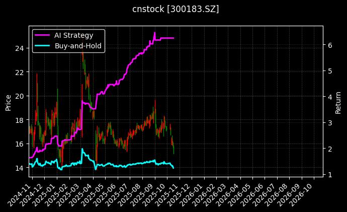 cnstock_300183.SZ_chart