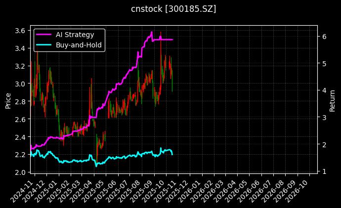 cnstock_300185.SZ_chart