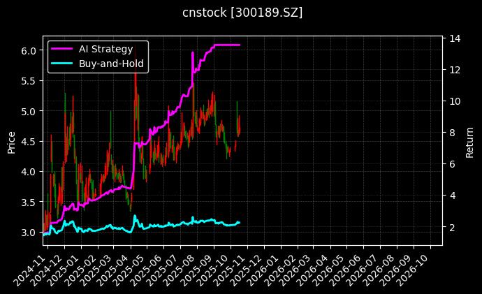 cnstock_300189.SZ_chart