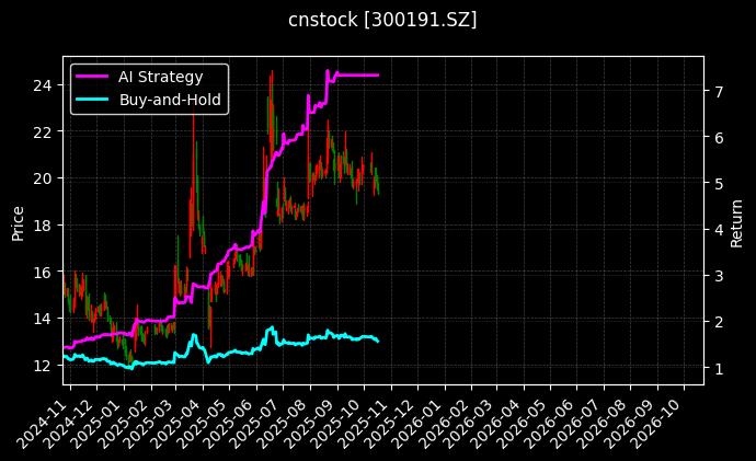 cnstock_300191.SZ_chart