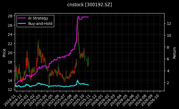 cnstock_300192.SZ_chart