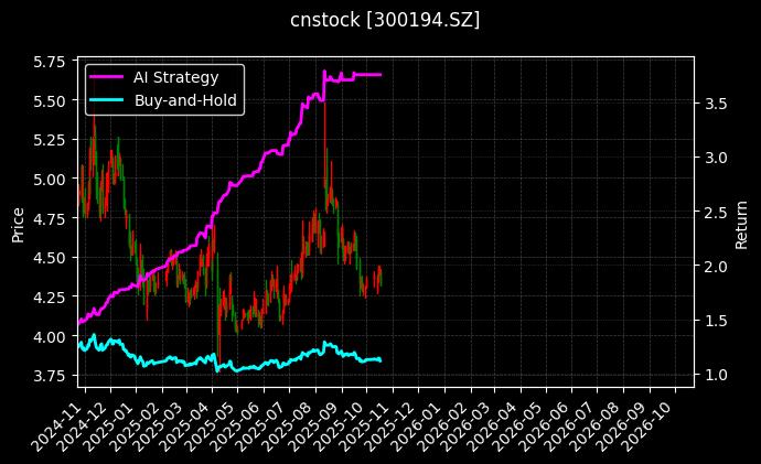 cnstock_300194.SZ_chart