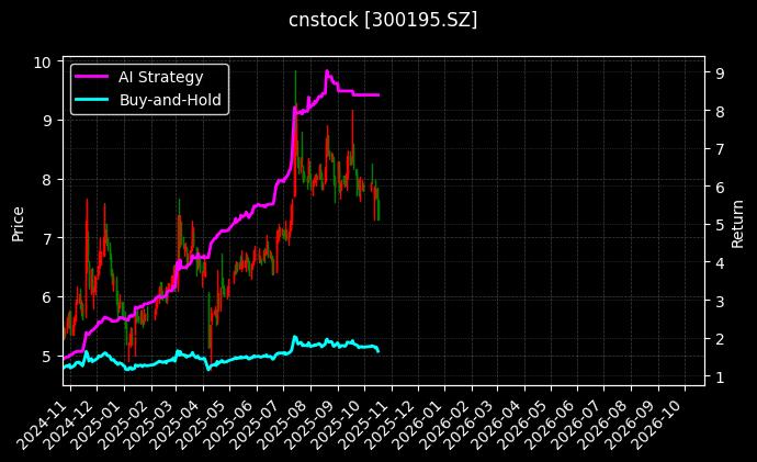 cnstock_300195.SZ_chart