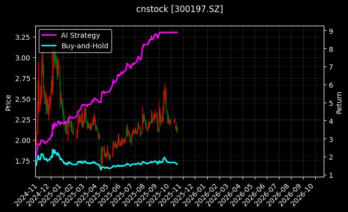 cnstock_300197.SZ_chart