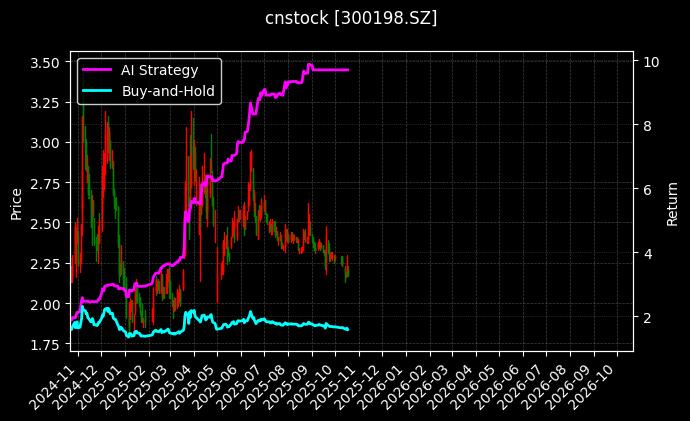 cnstock_300198.SZ_chart
