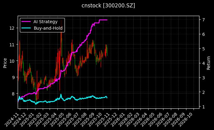 cnstock_300200.SZ_chart