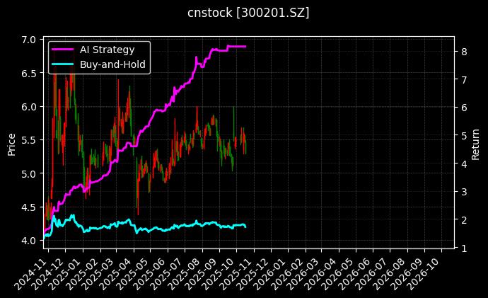cnstock_300201.SZ_chart