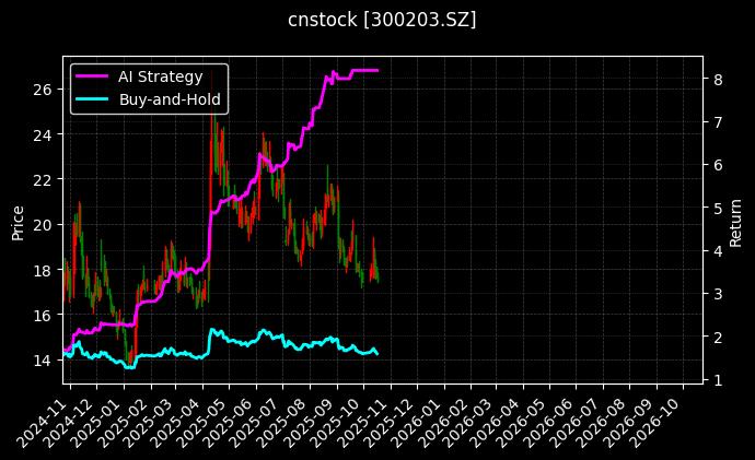 cnstock_300203.SZ_chart