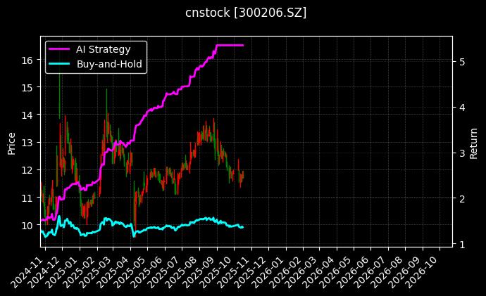 cnstock_300206.SZ_chart