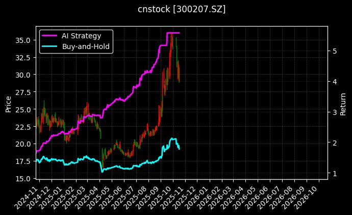 cnstock_300207.SZ_chart