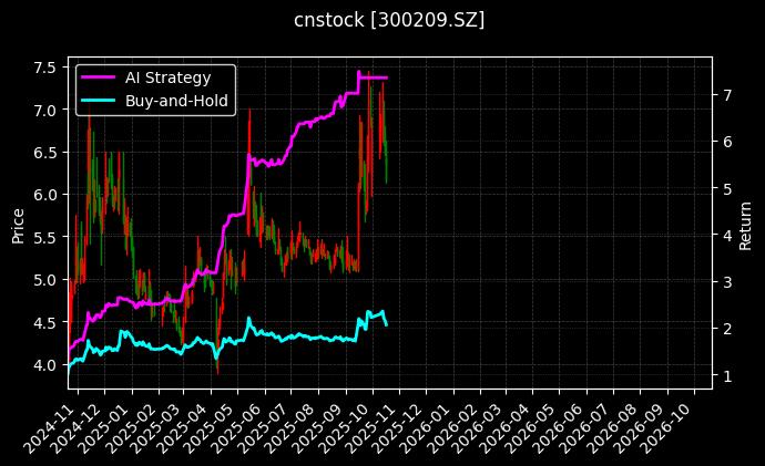 cnstock_300209.SZ_chart