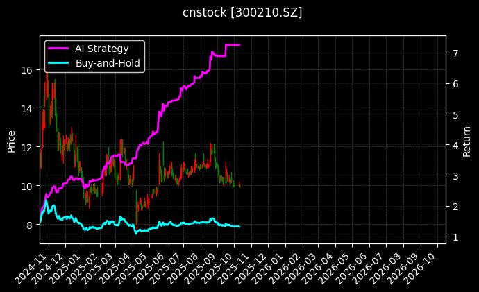 cnstock_300210.SZ_chart
