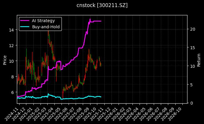 cnstock_300211.SZ_chart
