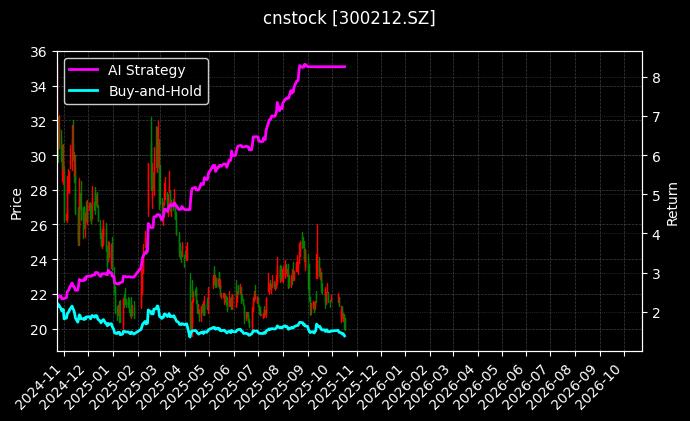 cnstock_300212.SZ_chart