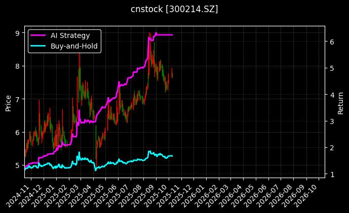 cnstock_300214.SZ_chart