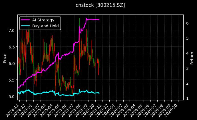 cnstock_300215.SZ_chart