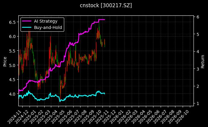 cnstock_300217.SZ_chart