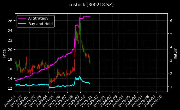 cnstock_300218.SZ_chart