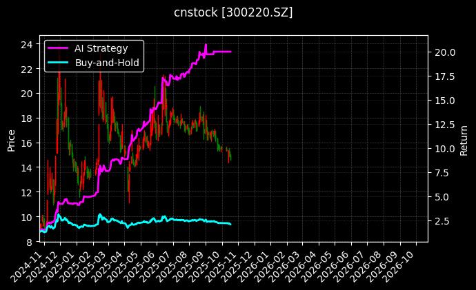 cnstock_300220.SZ_chart