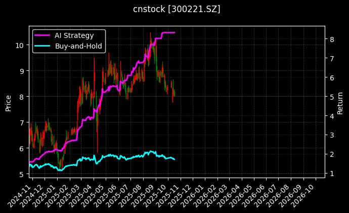 cnstock_300221.SZ_chart