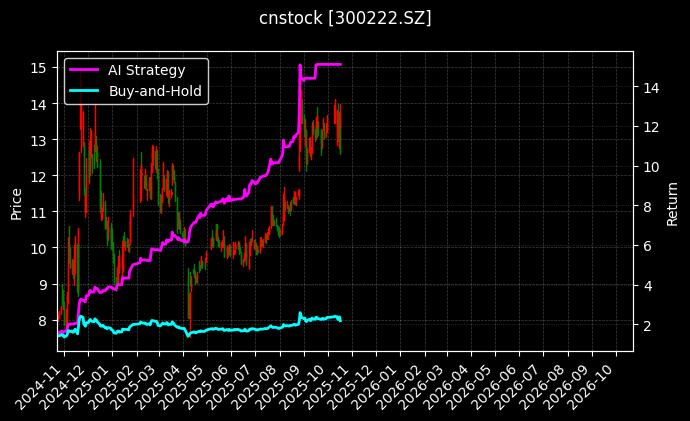 cnstock_300222.SZ_chart
