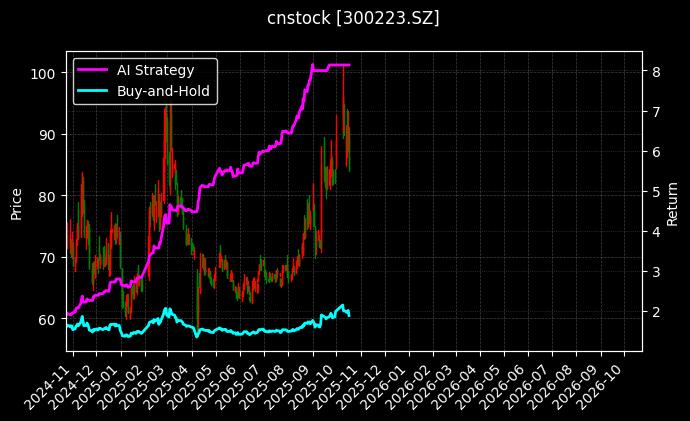 cnstock_300223.SZ_chart