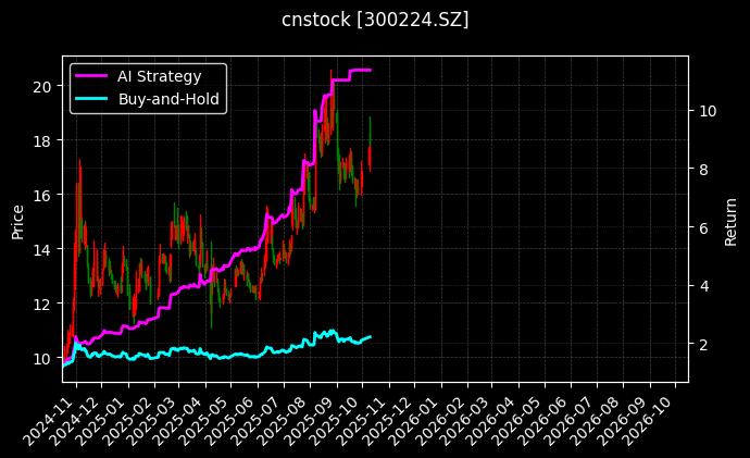 cnstock_300224.SZ_chart