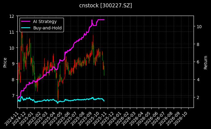 cnstock_300227.SZ_chart