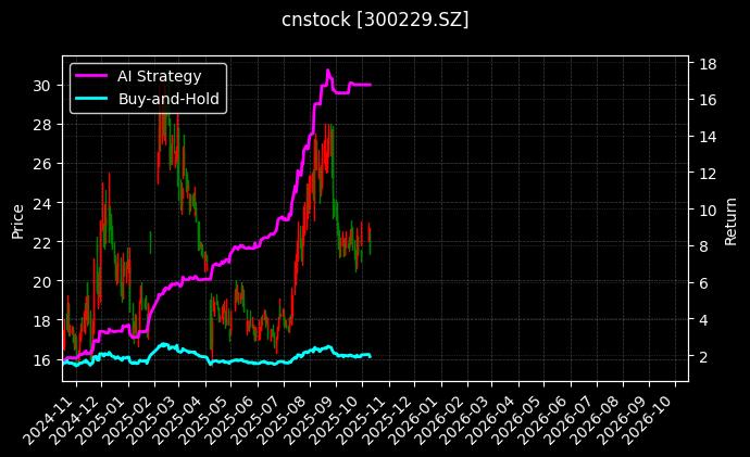 cnstock_300229.SZ_chart