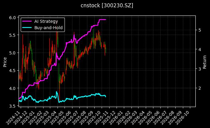 cnstock_300230.SZ_chart