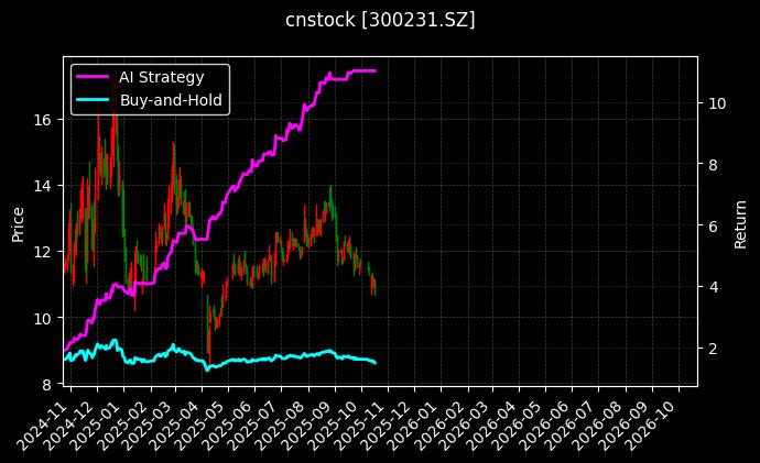 cnstock_300231.SZ_chart