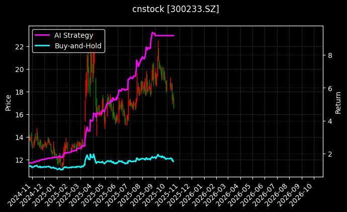 cnstock_300233.SZ_chart