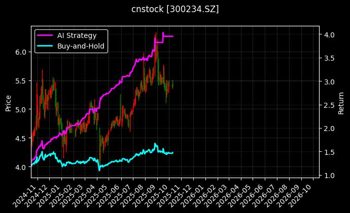cnstock_300234.SZ_chart